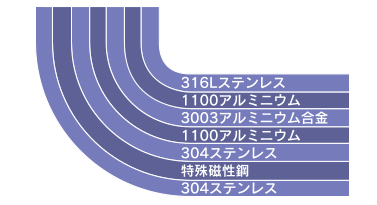 毎日のお料理が楽になる 全面7層構造イメージ