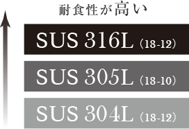 最高レベルの耐久性「ステンレス316L」を採用イメージ