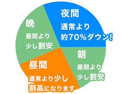 季節別時間帯別電灯で上手に省エネのグラフ