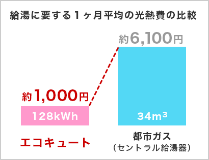 深夜電力で賢く倹約の図