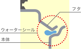 食材の素材感しっかりウォーターシールで無水調理イメージ